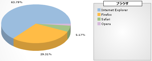 ブラウザの割合